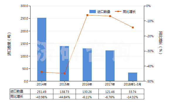 2014-2018年3月中國初級形狀的藻酸及鹽和酯(HS39131000)進口量及增速統(tǒng)計 2014-2018年3月中國初級形狀的藻酸及鹽和酯(HS39131000)進口量及增速統(tǒng)計